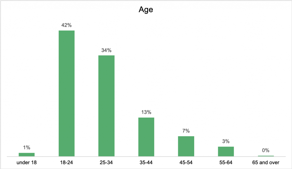 Age
