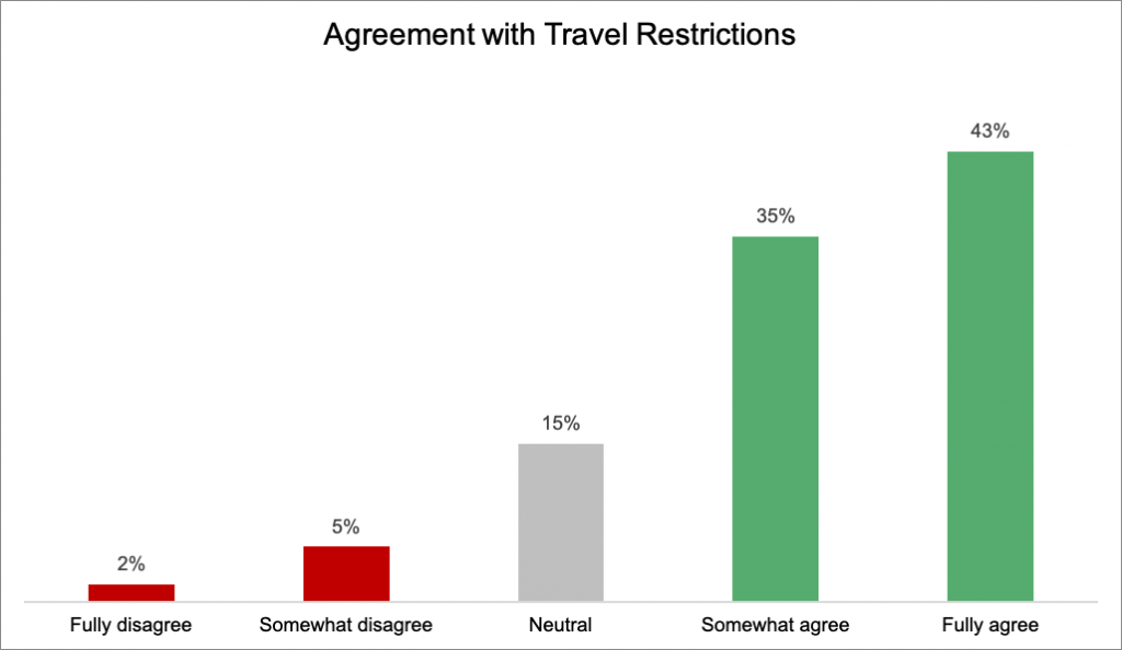 Agreement with Imposed Travel Restrictions