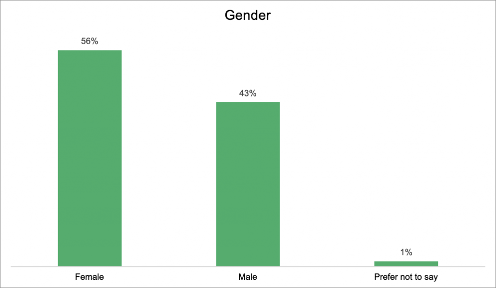 Gender