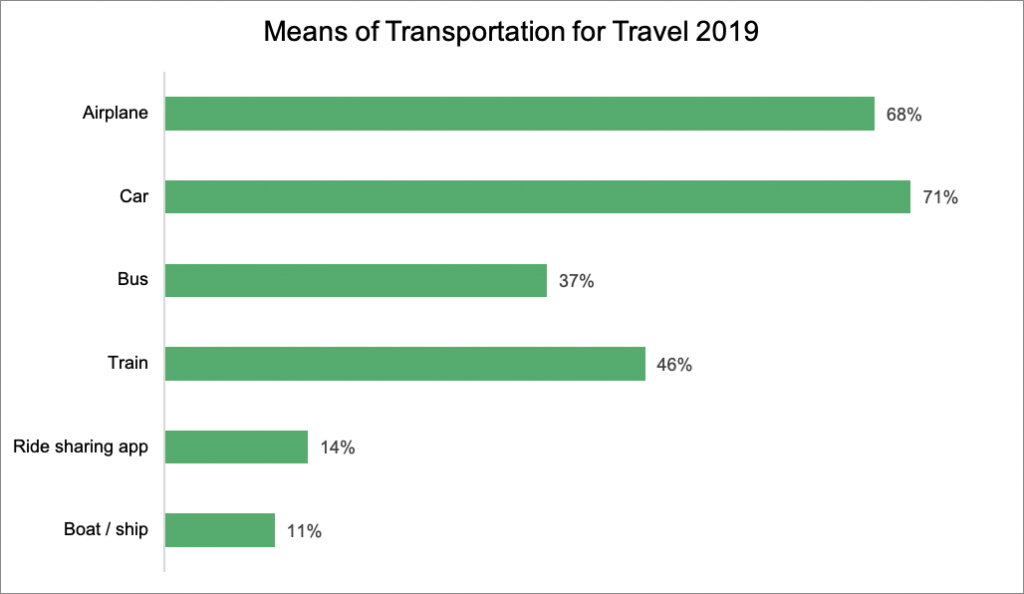 Means of Transportation for Travel 2019