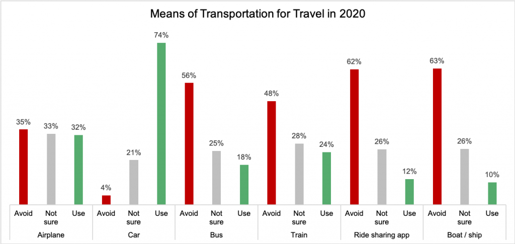 Means of Transportation for Travel in 2020