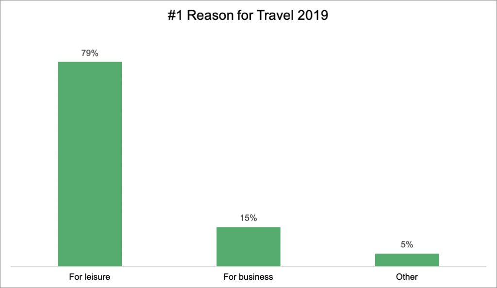 Reason for Travel 2019