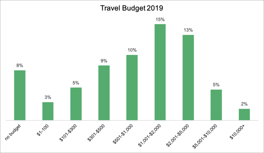 Travel Budget 2019