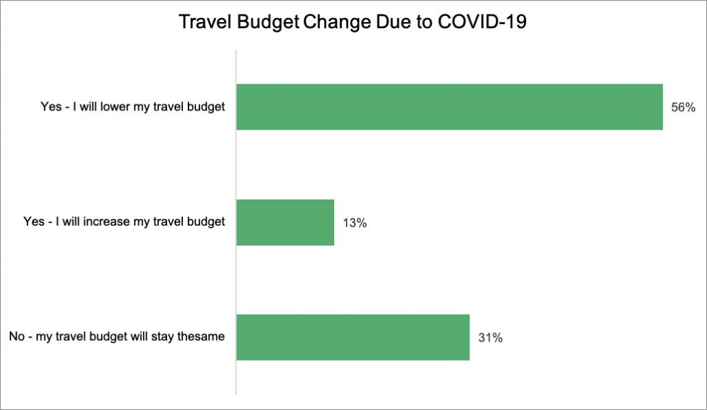 Travel Budget Change Due to COVID-19