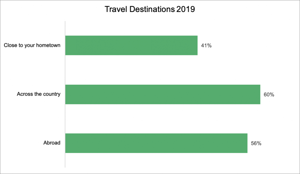 Travel Destinations 2019