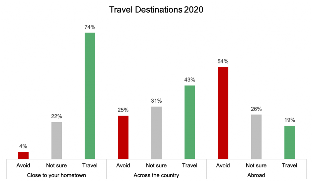 Travel Destinations 2020